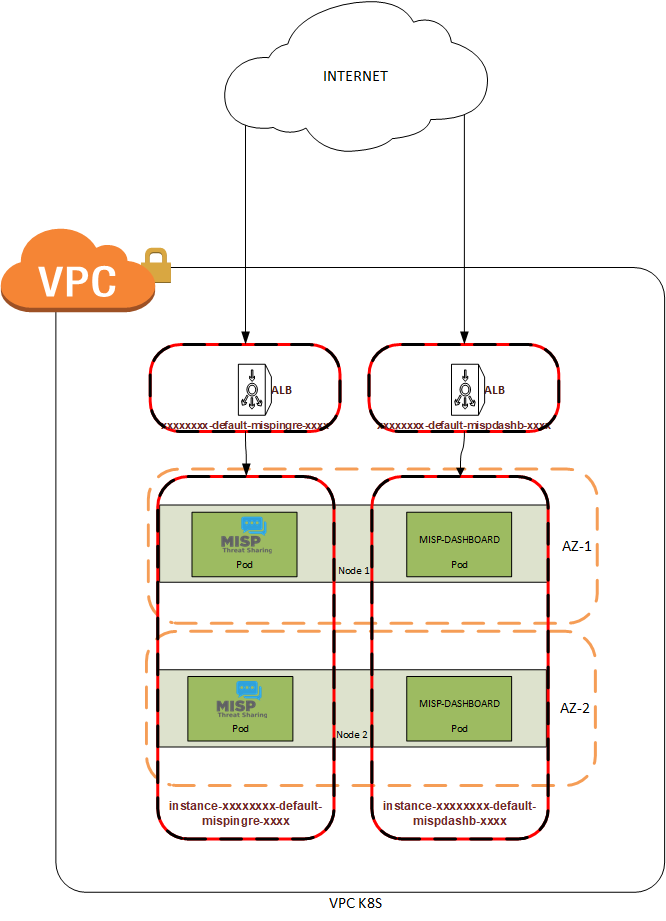 Misp High Availability With Amazon Eks Vvx7 Cyber Security Consulting